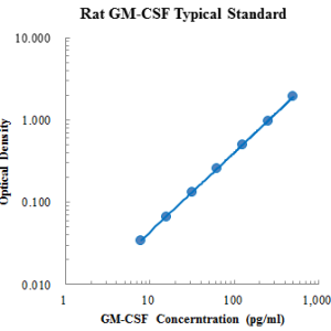 Rat GM-CSF ELISA Kit