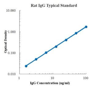 Rat IgG ELISA Kit