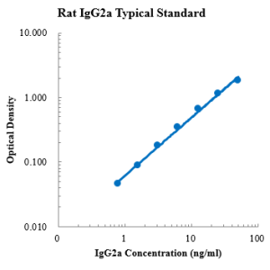 Rat IgG2a ELISA Kit