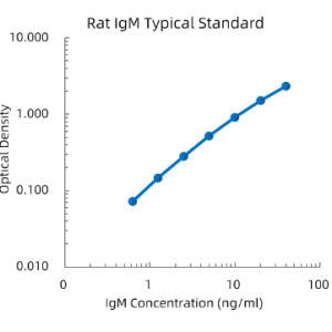 Rat IgM ELISA Kit