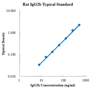 Rat IgG2b ELISA Kit