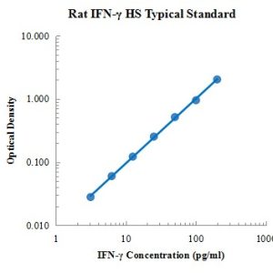 Rat IFN-γ High Sensitivity ELISA Kit