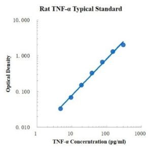 Rat TNF-a ELISA Kit