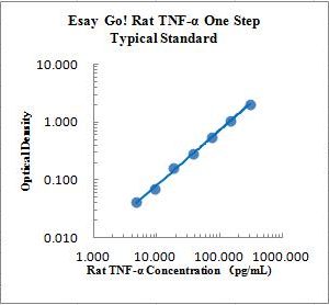 EasyGo!™ Rat TNF-α One-Step ELISA Kit
