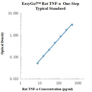 EasyGo!™ Rat TNF-α One-Step ELISA Kit
