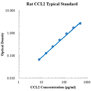 Rat JE/MCP-1/CCL2 ELISA Kit