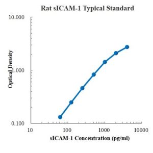 Rat sICAM-1/CD54 ELISA Kit