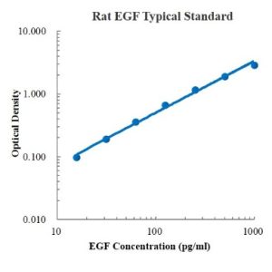Rat EGF ELISA Kit