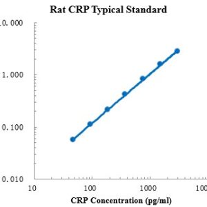 Rat C-Reactive Protein/CRP ELISA Kit