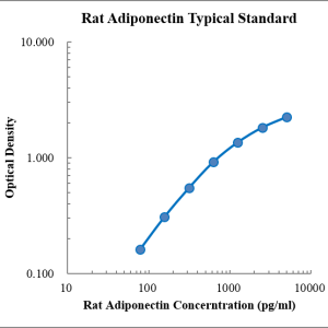 Rat Adiponectin/Acrp30 ELISA Kit
