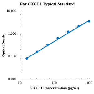 Rat CXCL1/KC ELISA Kit