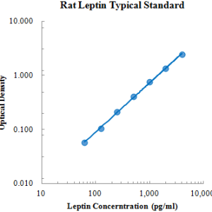 Rat Leptin ELISA Kit