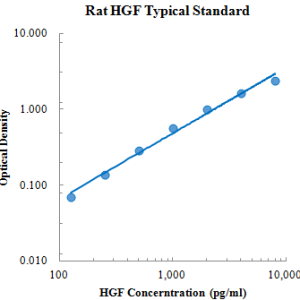 Rat HGF ELISA Kit