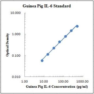 Guinea Pig IL-6 ELISA Kit