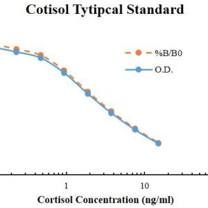 Cortisol Competitive ELISA Kit