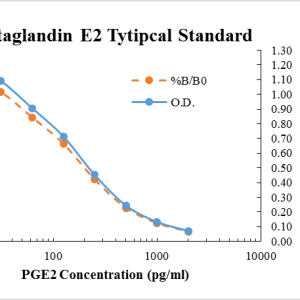 Prostaglandin E2/PGE2 Competitive ELISA Kit