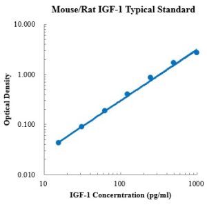 Mouse/Rat IGF-1 ELISA Kit