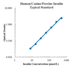Human/Canine/Porcine Insulin ELISA Kit